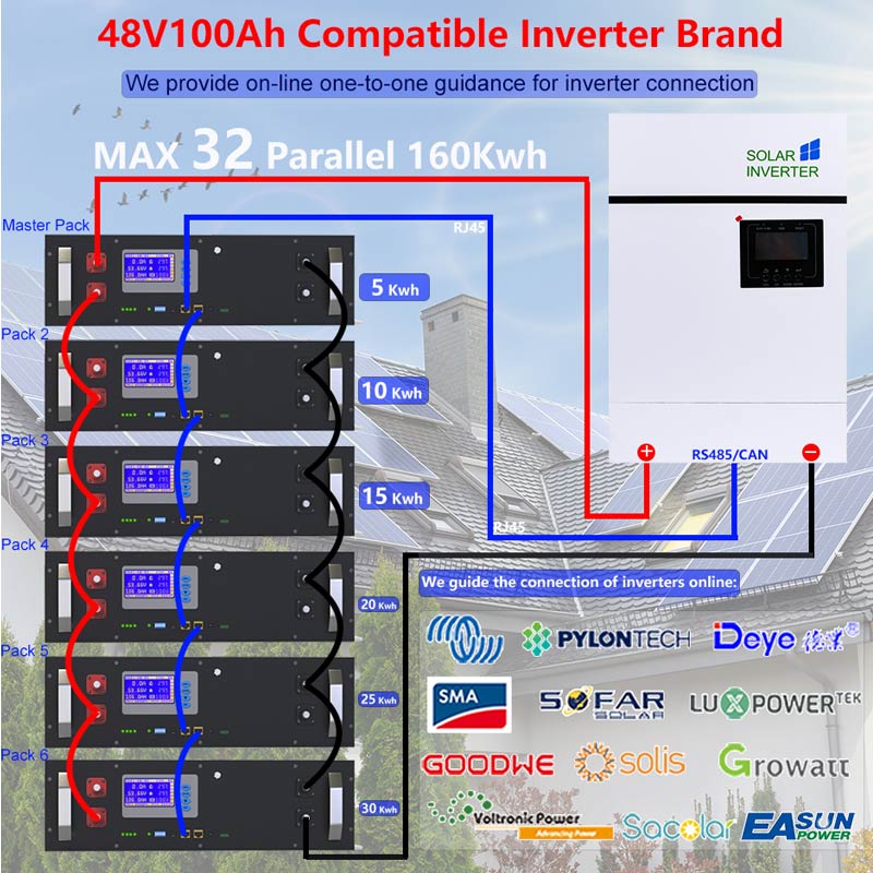 Demande du marché en matière de batteries lithium-fer-phosphate pour stations de base de communication